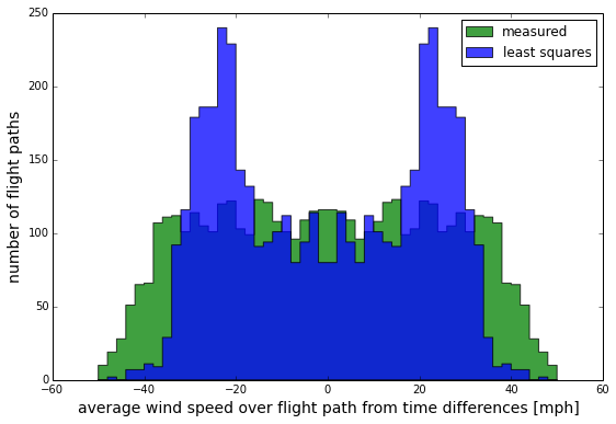 model/data speed comparison